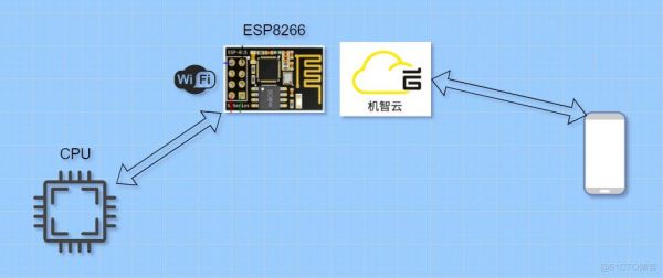 stm32如何传输数据到机智云（stm32接入机智云）