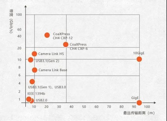 传输距离和带宽(传输速率和传输距离)-图2 传输距离和带宽(传输速率和传输距离)-图2