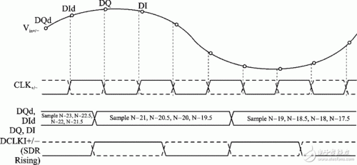adc的数据传输速率(adc12dj3200 数据传输失步)-图3 adc的数据传输速率(adc12dj3200 数据传输失步)-图3