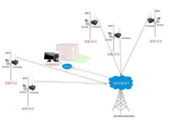 4g网络传输方案(4g摄像机传输方案)-图3 4g网络传输方案(4g摄像机传输方案)-图3