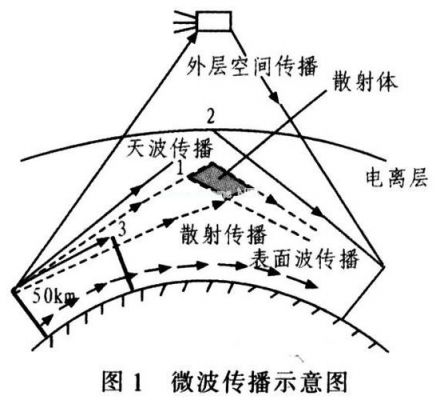 微波传输的特点（微波传输的原理）