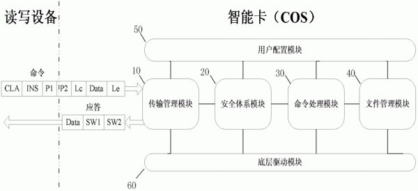 智能卡数据传输原理(智能卡拷贝)-图3 智能卡数据传输原理(智能卡拷贝)-图3