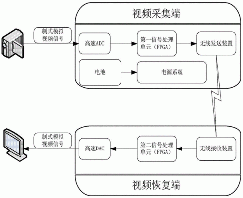 视频图像实时传输系统（视频图像传输原理）