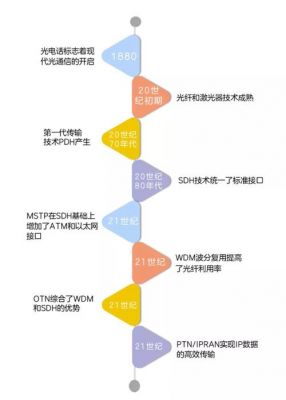 光传输技术未来发展(简要光传输技术未来发展方向)-图2 光传输技术未来发展(简要光传输技术未来发展方向)-图2