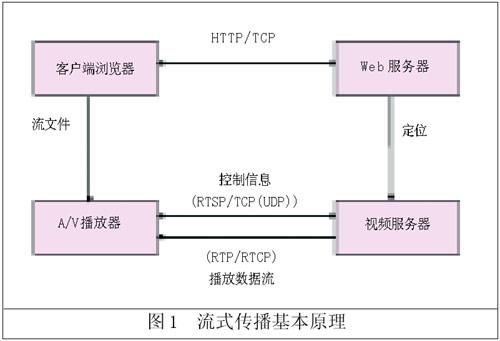 流媒体实时传输软件(流媒体传输方式主要有)-图3 流媒体实时传输软件(流媒体传输方式主要有)-图3