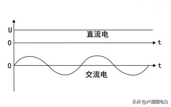 电能传输是直流还是交流（220v交流电能传输多远）