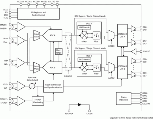 adcdac数据传输接口(adc12dj3200 数据传输失步)-图3 adcdac数据传输接口(adc12dj3200 数据传输失步)-图3