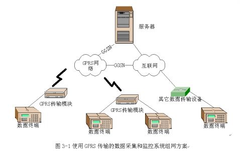 gprs数据传输(gprs数据传输吞吐量包括峰值吞吐量)-图3 gprs数据传输(gprs数据传输吞吐量包括峰值吞吐量)-图3
