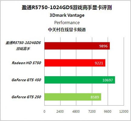 hd5750显卡跑分的简单介绍