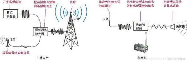 模拟信号无线传输方式(模拟信号可以无线传输吗)-图1 模拟信号无线传输方式(模拟信号可以无线传输吗)-图1