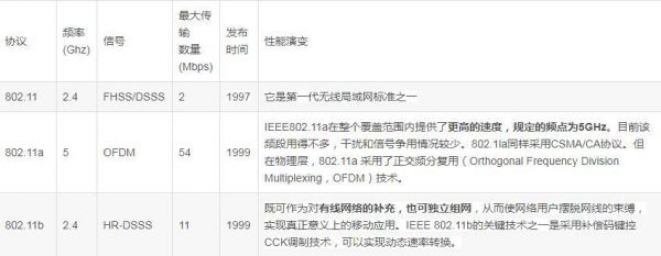 wifi使用什么协议传输(wifi常用的协议标准有哪些)-图3 wifi使用什么协议传输(wifi常用的协议标准有哪些)-图3