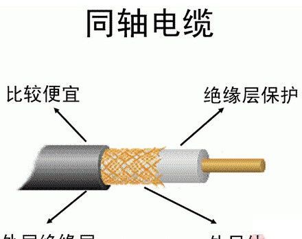 同轴电缆传输的是(同轴电缆用什么传递信息)-图2 同轴电缆传输的是(同轴电缆用什么传递信息)-图2