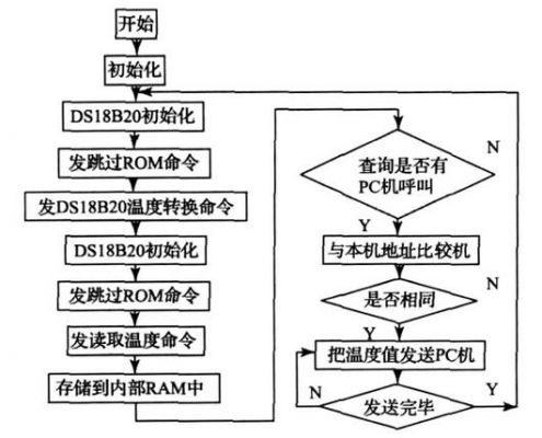 温度显示带数据传输（温度数据采集及串行传输）