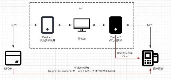 怎么将nfc数据传输到数据库（nfc怎么实现数据传输）