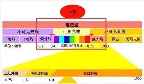 红外线传输如何避免干扰(红外线传输距离 多少米)-图2 红外线传输如何避免干扰(红外线传输距离 多少米)-图2