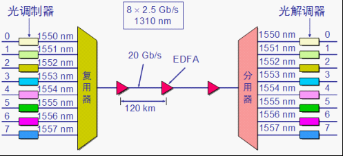 模分复用光传输系统(fdm频分复用传输系统)-图3 模分复用光传输系统(fdm频分复用传输系统)-图3