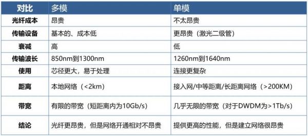 单模光纤和多模光纤的传输距离（单模光纤和多模光纤的传输距离区别）