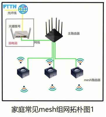 电力线传输mesh网络（mesh网线回传）