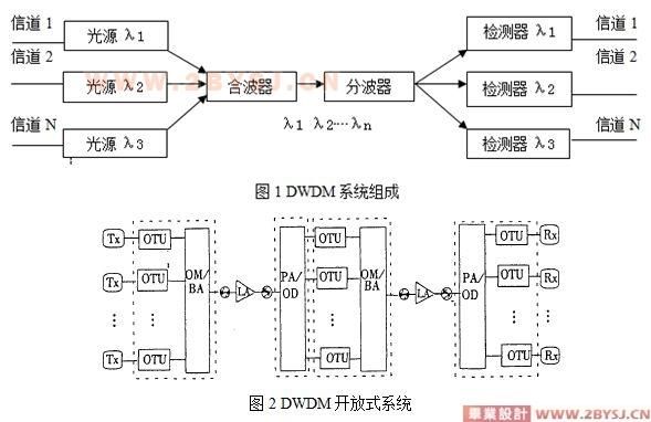 dvb-t传输系统（dwdm传输系统）