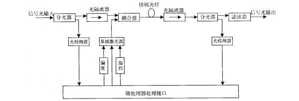 光纤传输光放大技术(光纤放大器原理图)-图2 光纤传输光放大技术(光纤放大器原理图)-图2