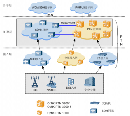 ptn传输组网(ptn传输协议)-图3 ptn传输组网(ptn传输协议)-图3