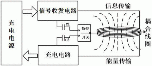 无线电能传输系统（无线电能传输系统的感应静电安全）