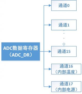 stm32多通道adc采集dma传输串扰的简单介绍