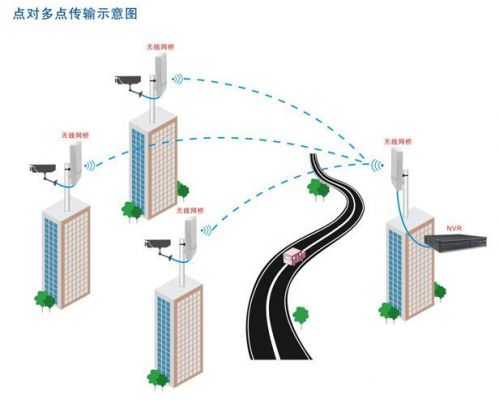 无线点多点传输(无线传输节点)-图2 无线点多点传输(无线传输节点)-图2
