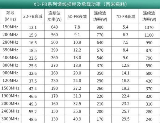 馈线传输距离（馈线传输速率）