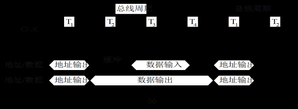 总线数据传输周期（总线数据传输周期是多少）