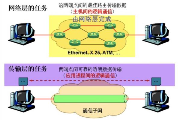 网络数据传输方案（网络传输数据的原理）