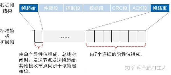 can网络传输仲裁靠什么实现(can传输协议)-图3 can网络传输仲裁靠什么实现(can传输协议)-图3