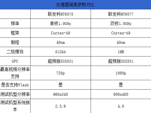 包含联发科mt6575跑分的词条-图2 包含联发科mt6575跑分的词条-图2