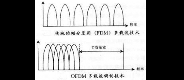ofdm调制传输距离（ofdm调制带宽）