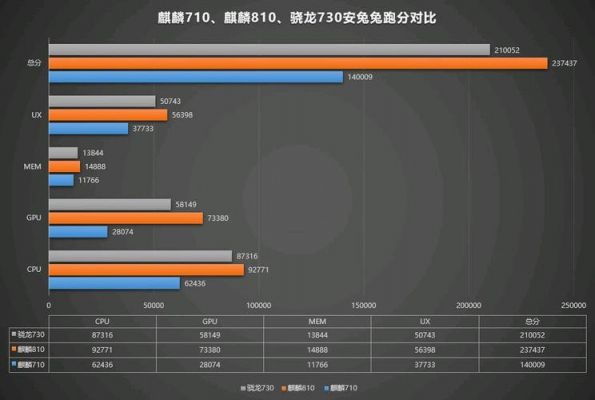 麒麟810和990跑分的简单介绍