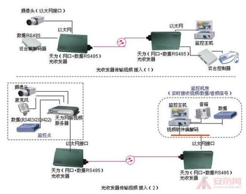 光纤传输网络摄像机连接图(光纤与摄像头连接方法)-图2 光纤传输网络摄像机连接图(光纤与摄像头连接方法)-图2