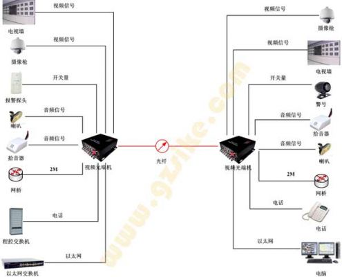 光纤传输网络摄像机连接图(光纤与摄像头连接方法)-图3 光纤传输网络摄像机连接图(光纤与摄像头连接方法)-图3