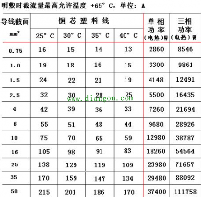 6平方铜线传输多远(6平方铜线能承受电流)-图3 6平方铜线传输多远(6平方铜线能承受电流)-图3