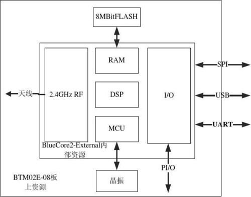 csr连接传输数据(csr2数据)-图3 csr连接传输数据(csr2数据)-图3