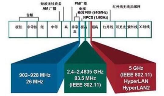 某微波传输信道（微波传输频段）