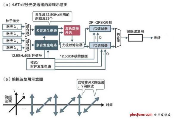 利用光传输数据(利用光传输数据的例子)-图1 利用光传输数据(利用光传输数据的例子)-图1