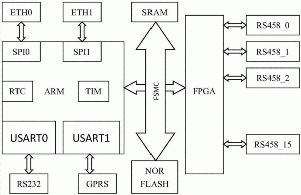 fpgastm32io传输（fpga参数传递）