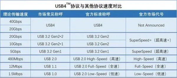 usb传输距离与速率（usb11的传输速率）