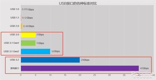 usb传输距离与速率(usb11的传输速率)-图2 usb传输距离与速率(usb11的传输速率)-图2