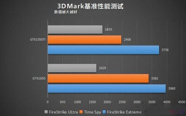1050ti跑分3dmark的简单介绍