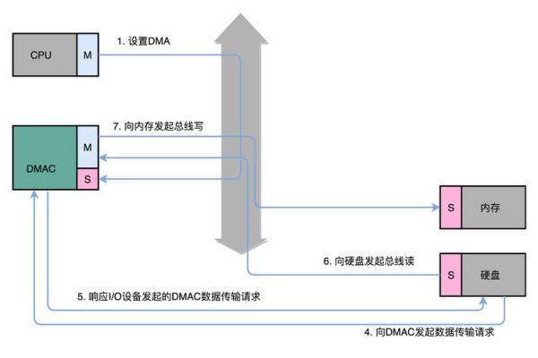 DMA传输的数据量最大(dma传送数据占用什么周期)-图2 DMA传输的数据量最大(dma传送数据占用什么周期)-图2