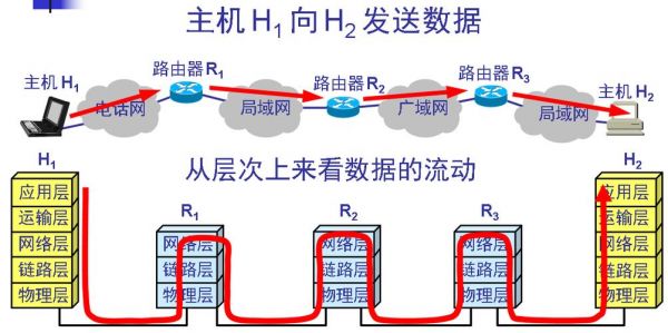 数据如何在网络中传输（数据如何在网络中传输到手机）