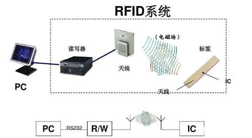 rfid的传输范围（rfid用什么传递信息）