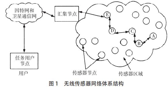 无线传输力传感器（无线传感器的传输介质）