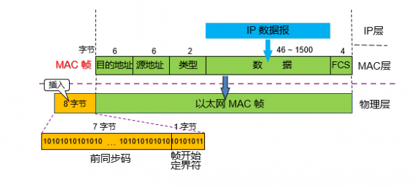 以太网传输校验和(以太网报文数据校验方法)-图2 以太网传输校验和(以太网报文数据校验方法)-图2